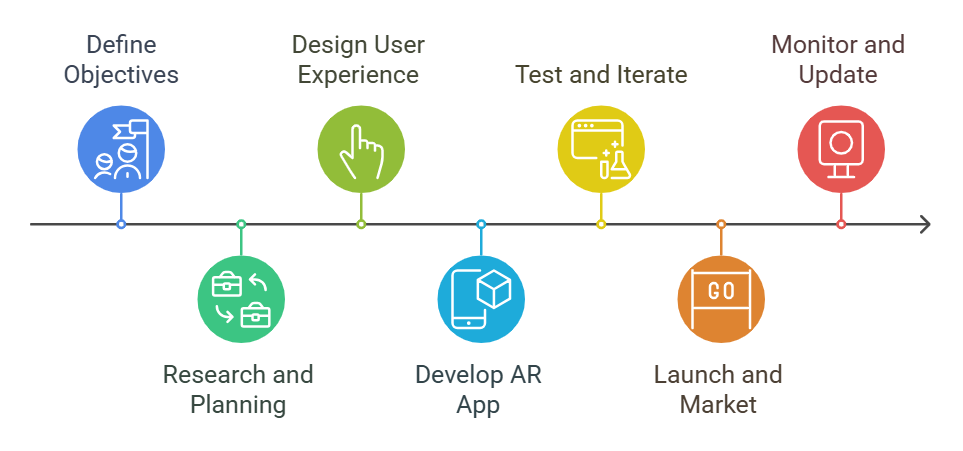 Steps in Augmented Reality App Developments